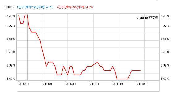 圖二：日本失業率曲線圖，鉅亨網指標