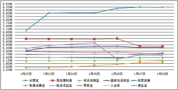 　　主要互聯網理財產品七日年化收益率走勢圖