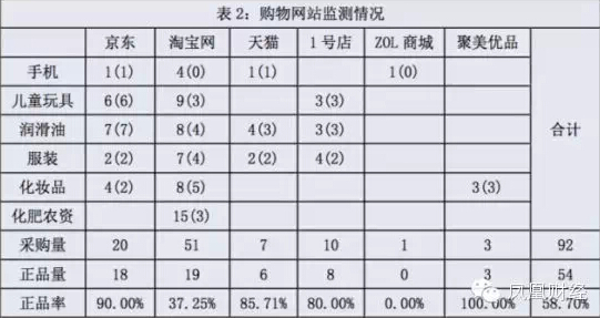 工商總局報告：淘寶正品率低