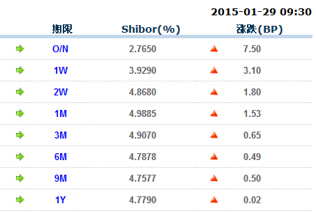 shibor利率