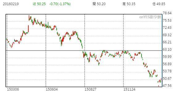 匯豐控股股價日線走勢圖 (一年以來)