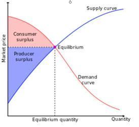 (圖二：消費者與生產者剩圖示，摘自網路維基百科)