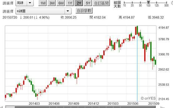 (圖一：NBI類股指數周K線圖，鉅亨網首頁)