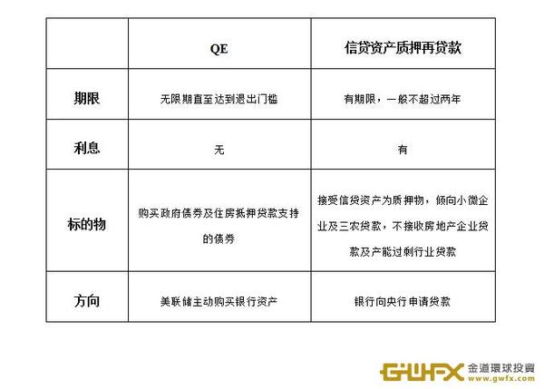 可見，將中國央行這一新工具等同於美國qe是不準確的。外匯保證金美聯儲通過叁輪qe向市場投放了近四萬億美元的流動性，然而在信貸資產再質押貸款之下，市場究竟會增加多少流動性，一則視乎央行的評級標準和貸款額度，二則視乎商業銀行的貸款需求。