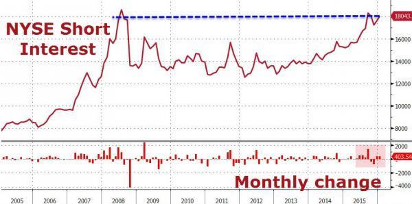 美股融券餘額再度接近2008年歷史高峰　圖片來源：Zerohedge