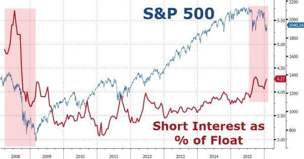 S&P 500走勢 V.S. 融券餘額比率　圖片來源：Zerohedge