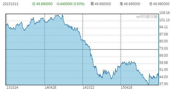 WTI 兩年來走勢圖