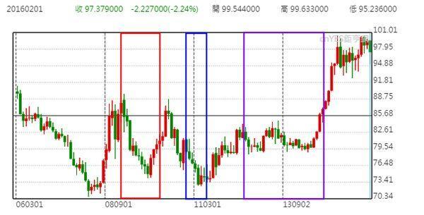 紅：QE1期間　藍：QE2期間　紫：QE3期間