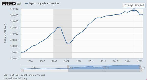 2005至2015美國貿易出口表現 (含商品和勞務)　圖片來源：Fred
