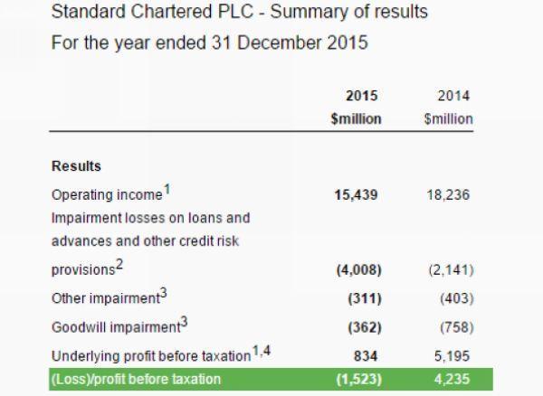 渣打銀行2015財年稅前淨損高達15億美元　圖片來源：Standard Chartered