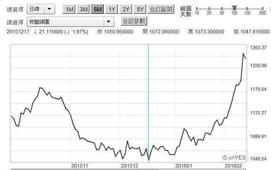 圖三：國際金價日曲線圖，鉅亨網首頁