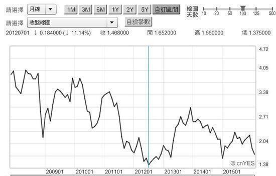 圖六：美國政府10年期債月殖利率曲線圖，鉅亨網債券
