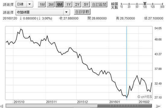 圖二：北海布侖特原油日曲線圖，鉅亨網期貨