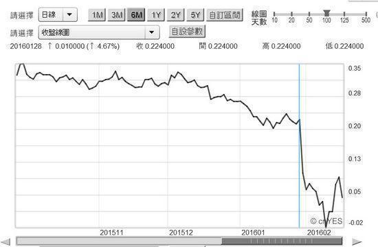 圖一：日本政府10年期公債殖利率日曲線圖，鉅亨網債券