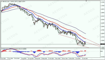 　　gbp daily
