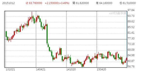 紐約棉花期貨週線走勢圖