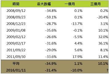 資料來源：Bloomberg，資料期間為2001/1至2016/1，指數為香港恆生國企指數，計算方式為當該指數跌破200日線的75%後，各期間指數表現，鉅亨網投顧整理；資料日期：2016/2/22。此資料僅為歷史數據模擬回測，不為未來投資獲利之保證，在不同指數走勢、比重與期間下，可能得到不同數據結果。