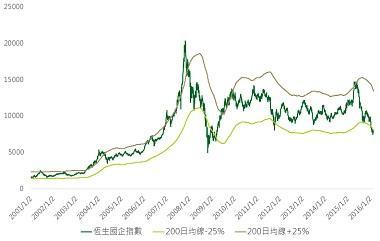 資料來源：Bloomberg，鉅亨網投顧整理；資料日期：2016/2/22。