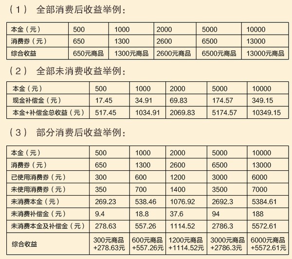 蘇寧眾籌首創“消費寶” 越花錢越賺錢