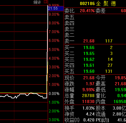 全聚德尾盤萬手買單直拉漲停