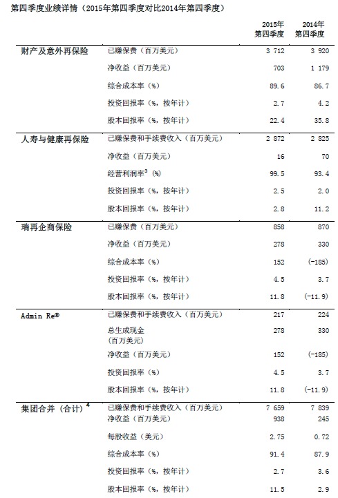 瑞士再保險宣布2015年凈收益上升31%至46億美元