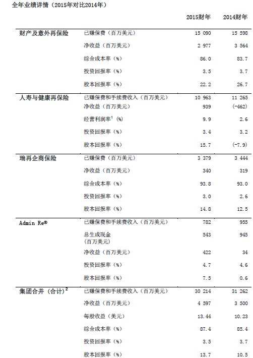 瑞士再保險宣布2015年凈收益上升31%至46億美元