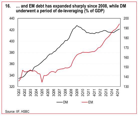 新興市場國家債務快速上揚(圖表取自zerohedge)