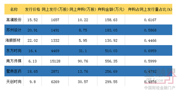新股棄購情況一覽