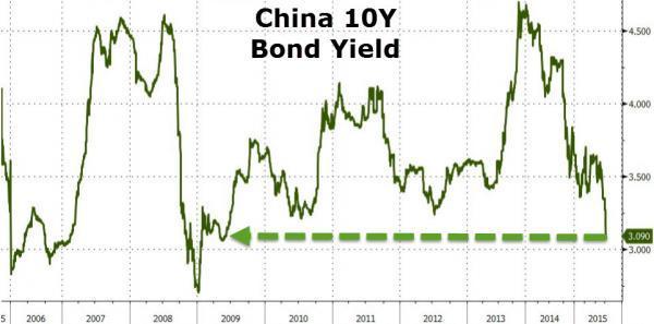 中國十年期公債殖利率走勢　資料來源：Zerohedge