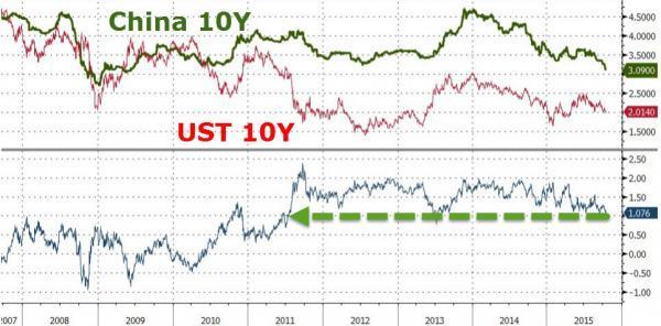 中國十年期公債 V.S. 美國十年期公債殖利率走勢　資料來源：Zerohedge