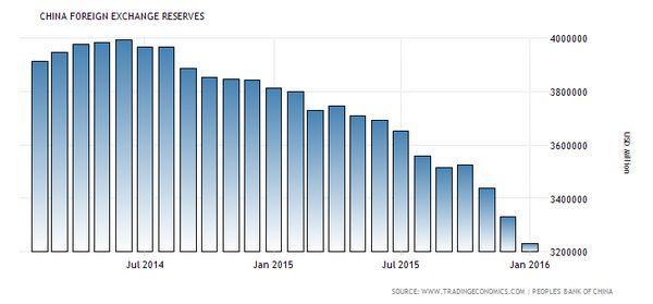 中國外匯存底變化 (2014年至今)　圖片來源：tradingeconomics