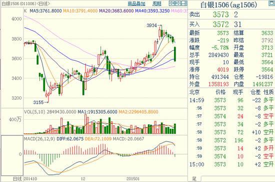 白銀1506主力合約 