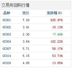 1天期上證國債逆回購利率漲逾900%至720個基點。國債回購gc001大漲，最高到達9.5%。