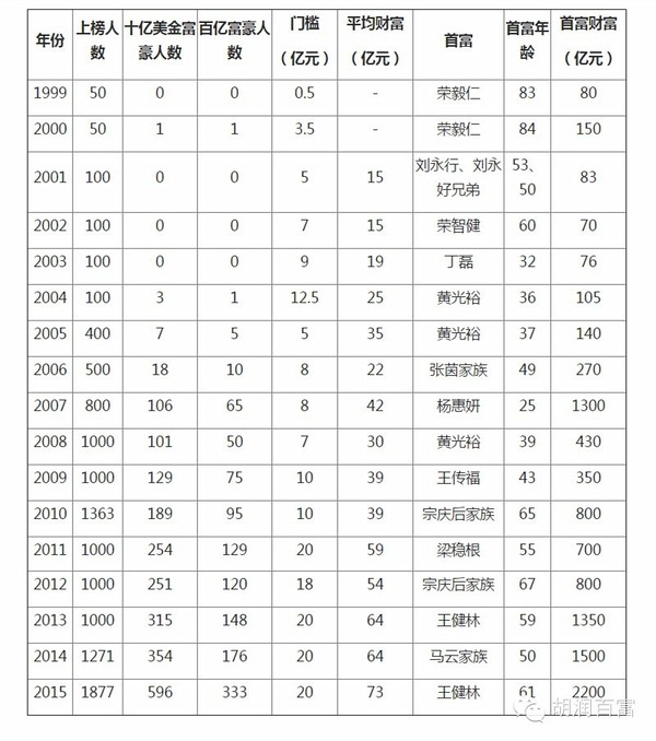 2015胡潤百富榜發布：王健林超馬云重回首富