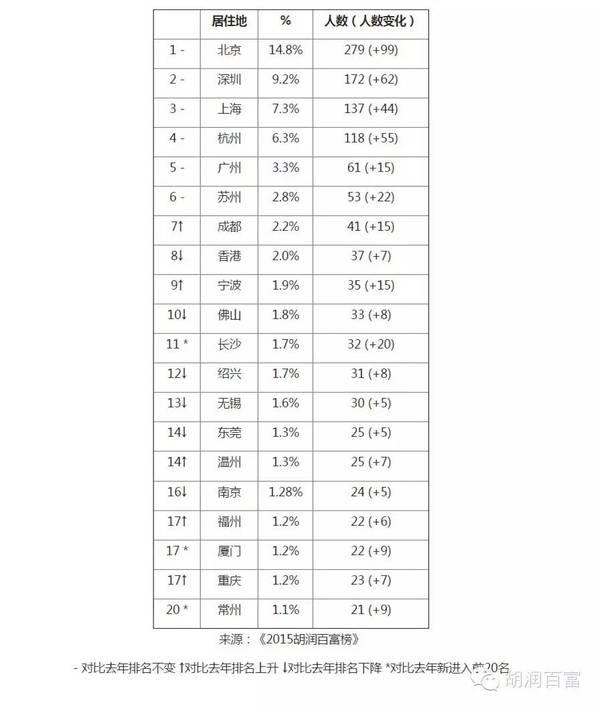 2015胡潤百富榜發布：王健林超馬云重回首富