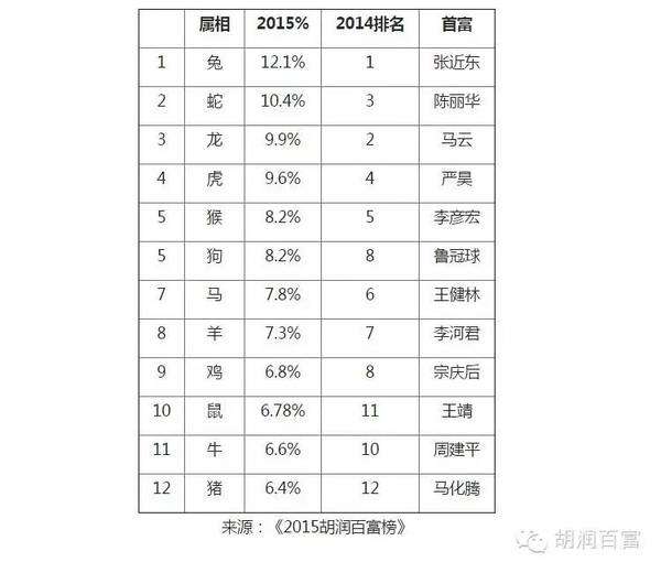 2015胡潤百富榜發布：王健林超馬云重回首富