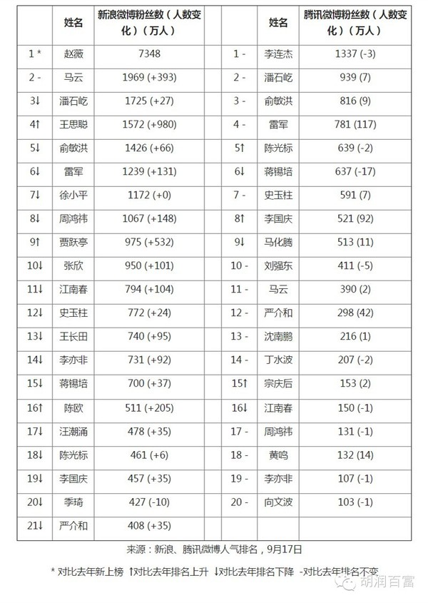 2015胡潤百富榜發布：王健林超馬云重回首富