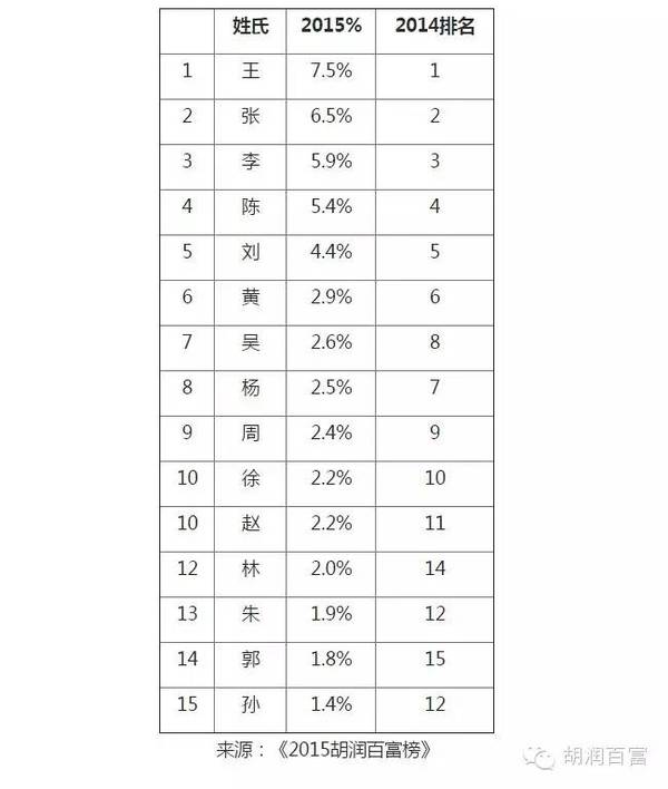 2015胡潤百富榜發布：王健林超馬云重回首富