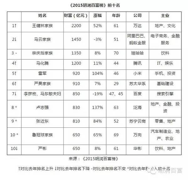 2015胡潤百富榜發布：王健林超馬云重回首富