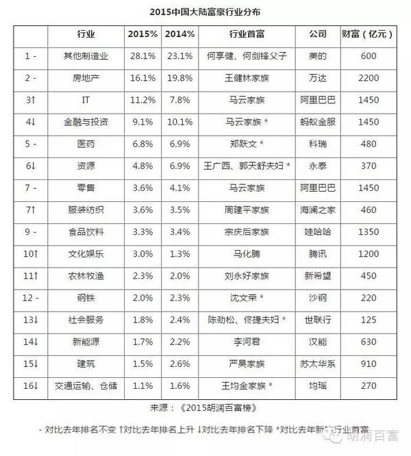 2015胡潤百富榜發布：王健林超馬云重回首富