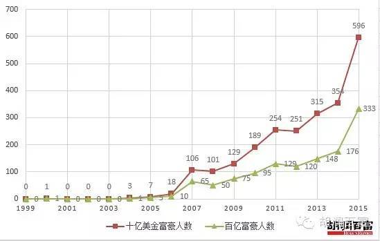 2015胡潤百富榜發布：王健林超馬云重回首富