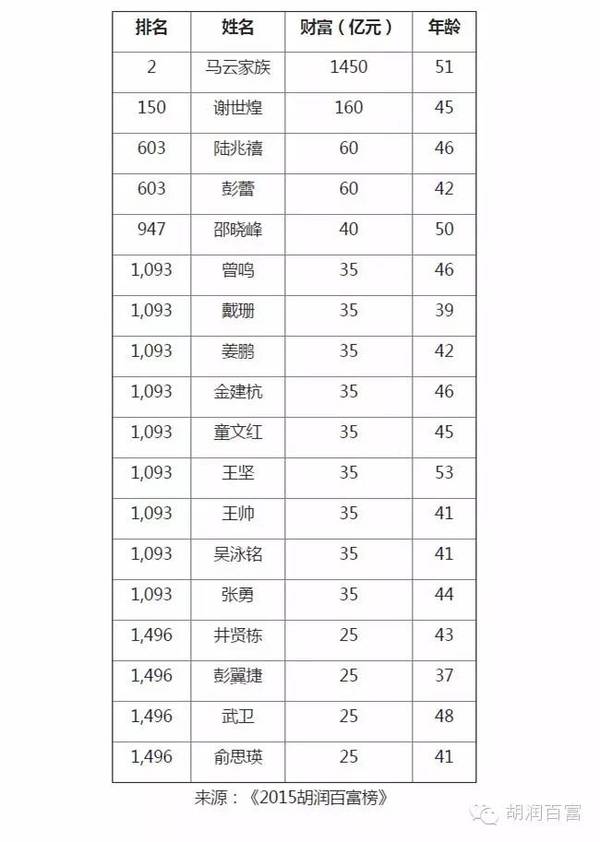 話語權：上榜企業家中，有193位擁有國家政治身份，比去年增加19位，但比例從去年的13.7%下降到11.3%。其中，全國人大代表增加24人，政協委員增加3人，分別為114位和79位。前十名，有7位企業家擁有國家政治身份，政協3位、人大2位。