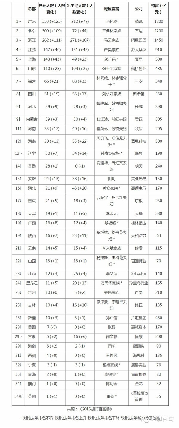 2015胡潤百富榜發布：王健林超馬云重回首富