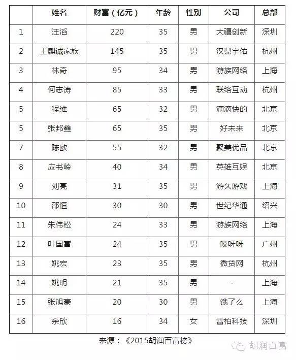 汪滔技術創新領域的年輕榜樣。汪滔研發的小型無人機，銷量占全球一半，令“中國制造”在高科技領域嶄露頭角。大疆今年的營收達到60億元，目前估值100億美金。