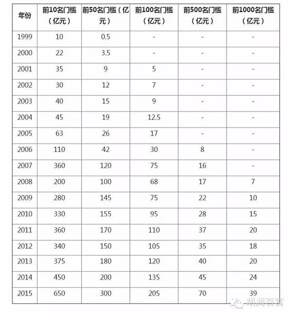 2015胡潤百富榜發布：王健林超馬云重回首富