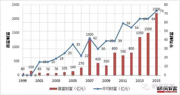 2015胡潤百富榜發布：王健林超馬云重回首富