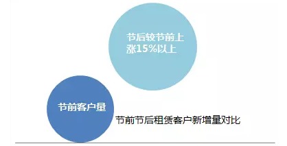 北京租賃市場提前“入春” 節后首周量漲價平