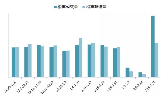 北京租賃市場提前“入春” 節后首周量漲價平