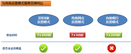 北京銀行京彩e家智慧“輕”網點介紹