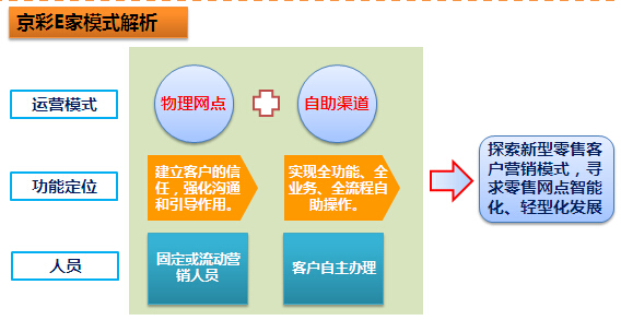 北京銀行京彩e家智慧“輕”網點介紹